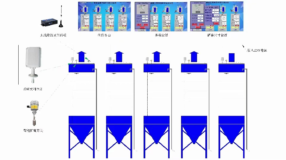 鄭州市的鋒晟自動化設備有限公司成功研發出一款全新的攪拌站料位管理系統