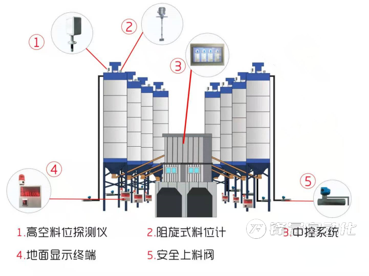 攪拌站用料位計的重要性