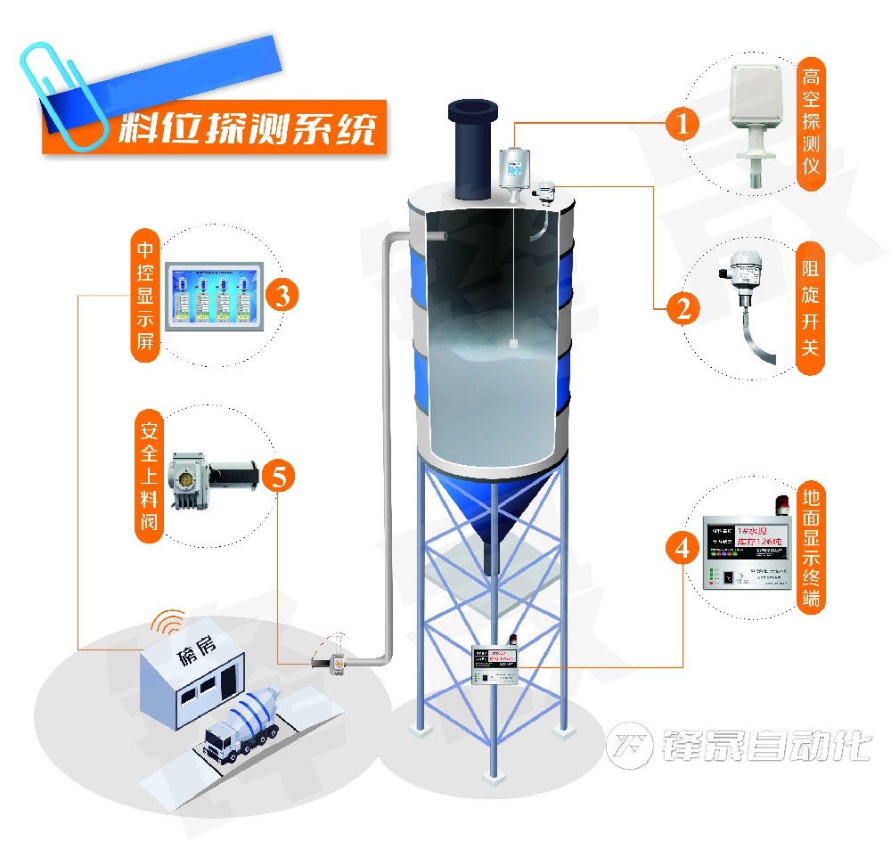 鋒晟重錘式料位管控系統能為站點帶來什么幫助