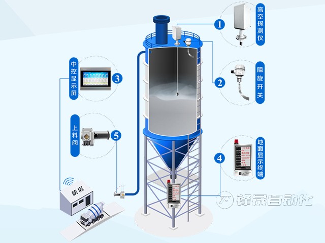 攪拌站防打錯料、防冒倉系統(tǒng)