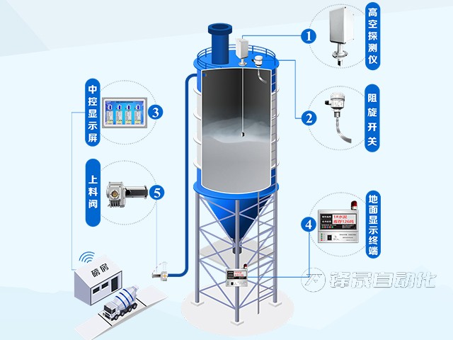水泥倉(cāng)防打冒防打錯(cuò)系統(tǒng)
