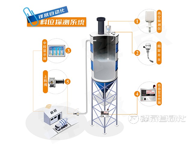 攪拌站料倉料位計的工作原理及優勢