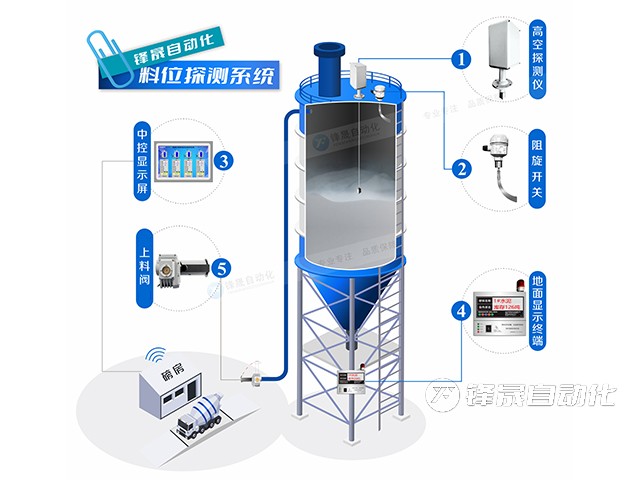 料位測量系統(tǒng)是什么？有什么用？