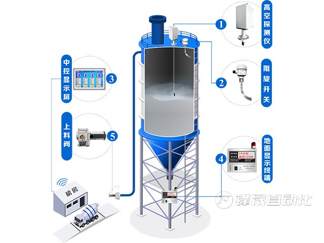 攪拌樓水泥罐料位計(jì)