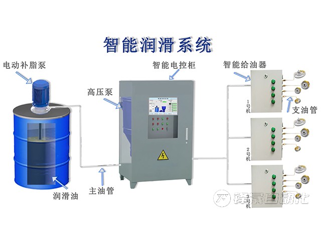 集中潤滑系統